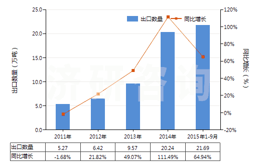 2011-2015年9月中國硝酸鈣和硝酸銨的復鹽及混合物(HS31026000)出口量及增速統(tǒng)計